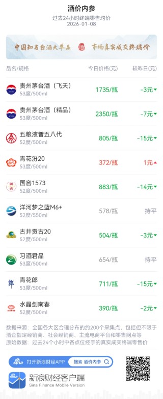 酒价内参1月8日价格发布 洋河梦之蓝M6价格与昨日持平