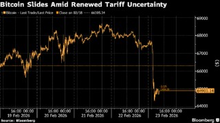 受新一轮关税不确定性影响，比特币跌破65000美元