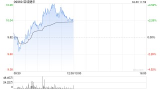 诺诚健华盘中涨超4% BCL2抑制剂拟纳入突破性治疗品种