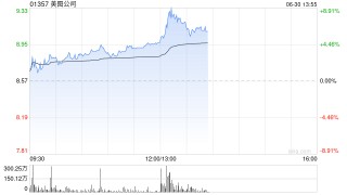 美图公司午前涨超4%股价创新高 公司近期与阿里达成战略合作