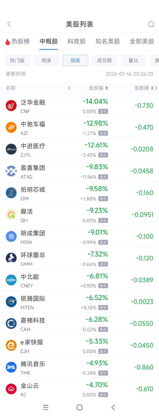 1月16日热门中概股涨跌不一 台积电涨4.44%，腾讯音乐跌4.98%