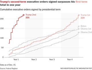 特朗普第二任期内狂签行政令，超首届任期总和！