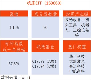 【机电出口再创新高！机床ETF（159663）上涨1.19%，高端装备迎双重驱动】