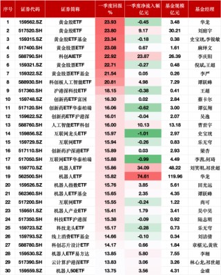 一季度股票型ETF业绩盘点：黄金主题ETF大涨超23%，能源ETF跌幅10%居前，机器人ETF获74亿资金青睐