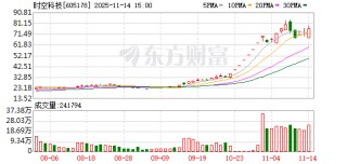 时空科技：计划减持不超过290700股已回购股份