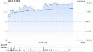 港股黄金股涨幅扩大，潼关黄金涨超18%，赤峰黄金涨超4%