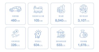 比亚迪年报：营收利润稳居第一  国内纳税533亿