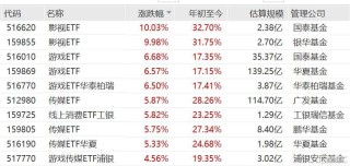 AI应用持续火热，影视ETF涨停，游戏ETF涨超6%，传媒ETF涨超5%