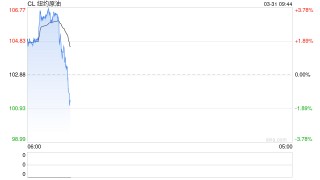 华尔街分析师警告：如果战争持续到6月底，布油或升至每桶200美元