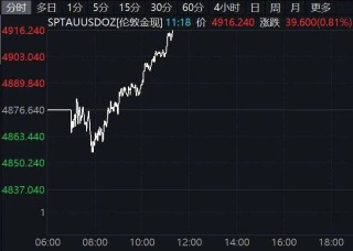 黄金拉升！日本股市涨幅扩大