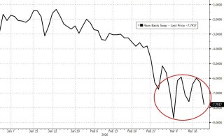 黄金下跌，是因为美元融资需求激增？