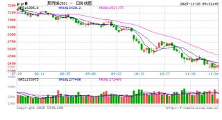 【市场聚焦】聚烯烃：弱势延续