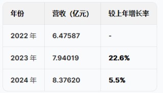 苏州优乐赛港股IPO：营收增速暴跌从22%降至5.5%，净利润从6415万跌至5074万骤降20%，应收账款不断攀升