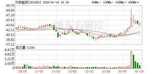 万邦医药：公司始终高度重视股东利益与市值管理