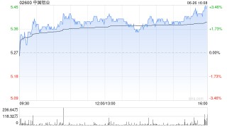 中国铝业将于8月8日派发末期股息每股0.135元