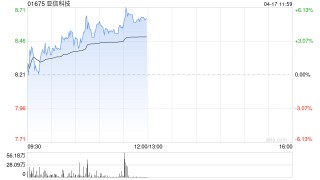 亚信科技盘中涨超5% 近期成功入围阿里云星河计划