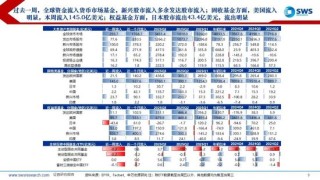 申万宏源策略：美国降息预期再升温，内外资均流入中国股市