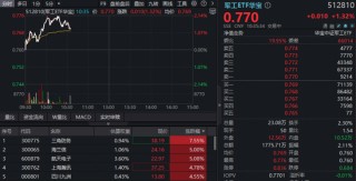 西部航天科技公司成立！三角防务参股，盘中暴拉8%！华宝基金军工ETF（512810）上探逾2%收复半年线