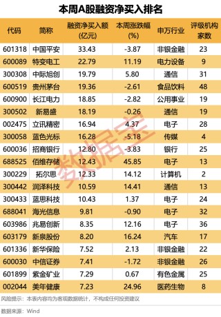 站上2.7万亿元，杠杆资金最新动向曝光！下周这些板块获投资者看好