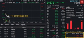 中字头军工股普跌，国防军工ETF回调逾1%触及半年线，场内溢价再起！资金连续6日净申购！