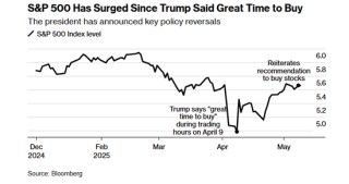 特朗普“喊单”真的有用？美股迎来大回血