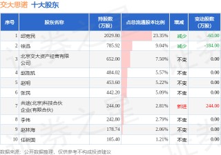 12月25日交大思诺发布公告，股东减持18.94万股