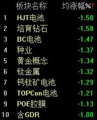 A股窄幅震荡，沪指半日微跌0.02%