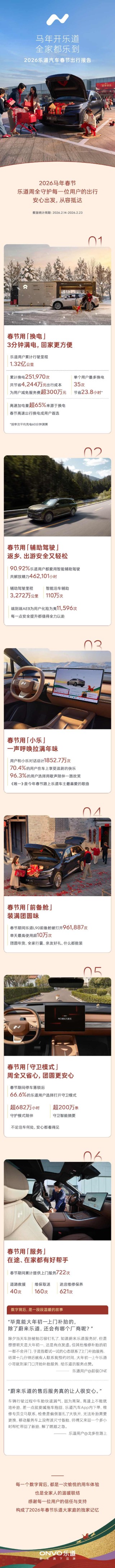 2026乐道汽车春节出行报告出炉：辅助驾驶里程超3200万公里