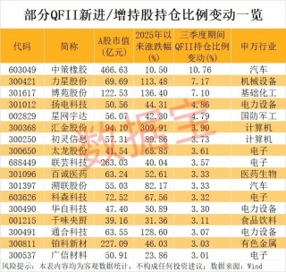 外资爆买股揭晓，最高年内上涨1487.7%！（附名单）