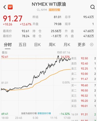 原油，飙升！中国资产，爆发