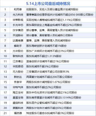 5月14日增减持汇总：暂无增持 展鹏科技等21股减持（表）