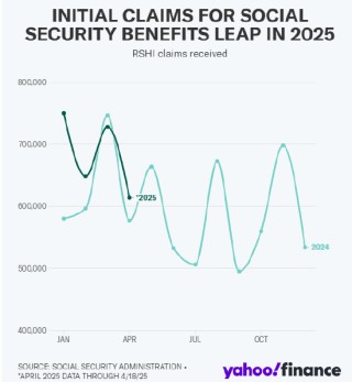 越来越多美国人提前申领社会保障金