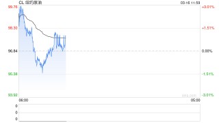 美伊战火烧到股市？小摩：油价再不“降温”，标普500或暴跌15%！