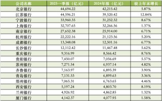 17家A股城商行一季报扫描：青岛银行营收增速领跑，杭州银行净利增速领跑