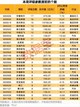 最新曝光！机构积极看好11股