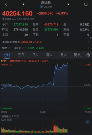 特朗普暂停部分关税后，道琼斯指数飙升2400点，创5年来最大涨幅
