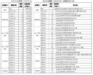 光大银行年报也错了？分行数据双版本