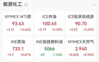 国际油价再度破百，金价持续走弱！大宗商品剧烈分化，黄金股业绩集体爆发