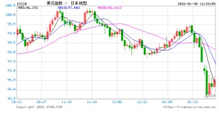 特朗普密会沃什后据悉敲定提名，市场以暴跌回应：股债金油全线重估