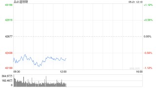 开盘：美股周三低开 美债收益率持续攀升