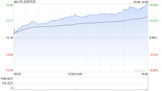 吉利汽车于3月6日斥资63.16万港元回购4.1万股