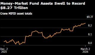 美国货币市场基金资产升至纪录新高8.27万亿美元 投资者涌向现金