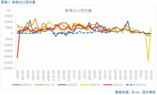 【棉花】关注美国农业部5月供需报告