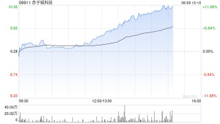 赤子城科技涨近11%，拟在香港设立全球总部，机构看好其利润增长势头