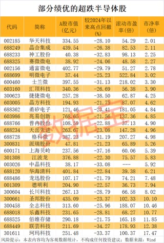 半导体突传重磅，“无极”问世！龙头股业绩暴增，这几只砸出“黄金坑”？绩优超跌半导体龙头股名单曝光