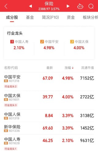 万亿巨头，A股第一！