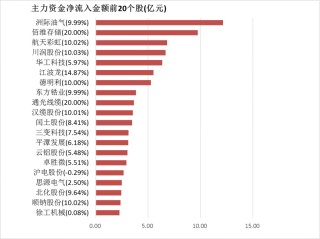 国防军工板块净流入超67亿元居首 龙虎榜机构抢筹多股