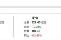 港股一季度IPO募资额涨489%逼近1100亿港元，科技股唱主角