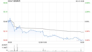 里昂：降泰格医药目标价至59.9港元 续予“跑赢大市”评级