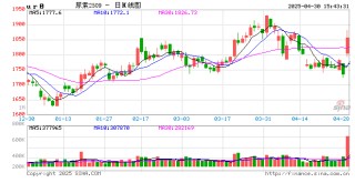 收评|国内期货主力合约涨跌互现 尿素涨超6%